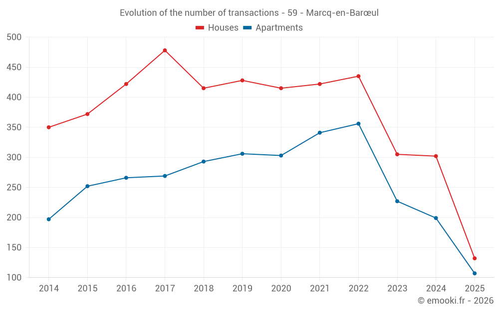 Evolution of the number of transactions - 59 - Marcq-en-Barœul