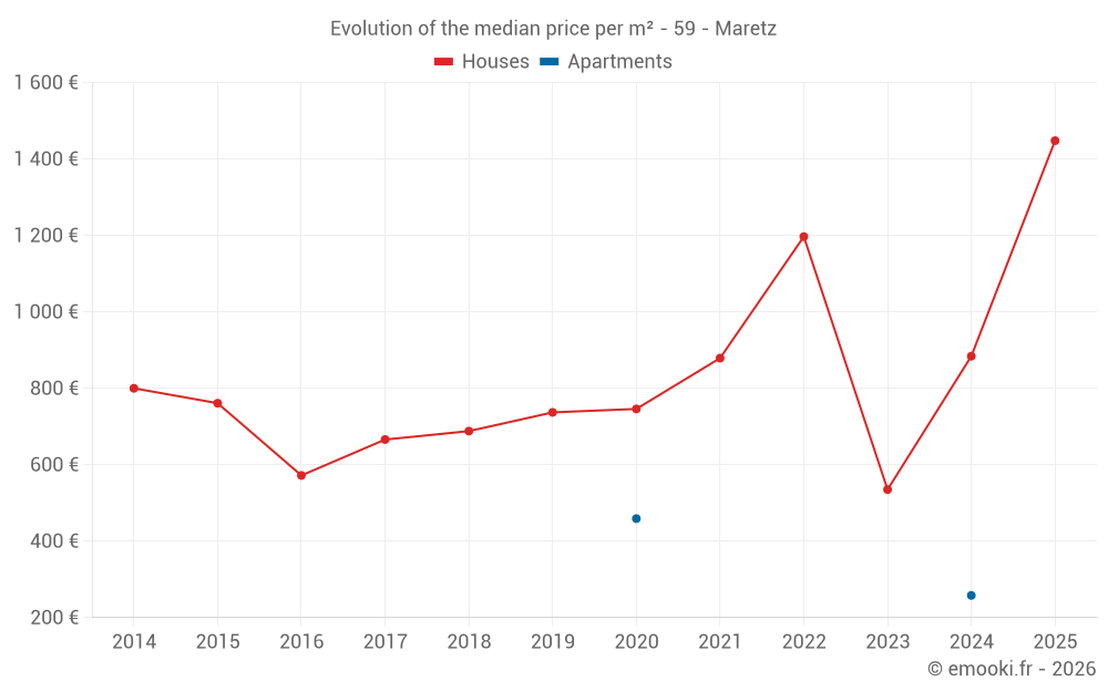 Evolution of the median price per m² - 59 - Maretz