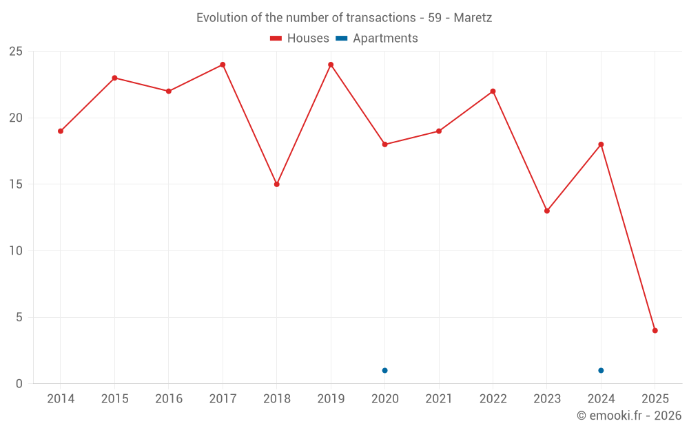 Evolution of the number of transactions - 59 - Maretz