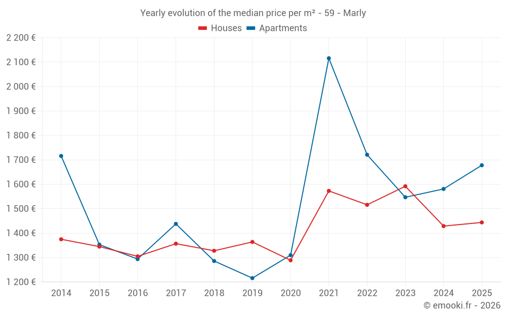 Yearly evolution of the median price per m² - 59 - Marly