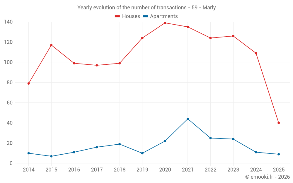 Yearly evolution of the number of transactions - 59 - Marly