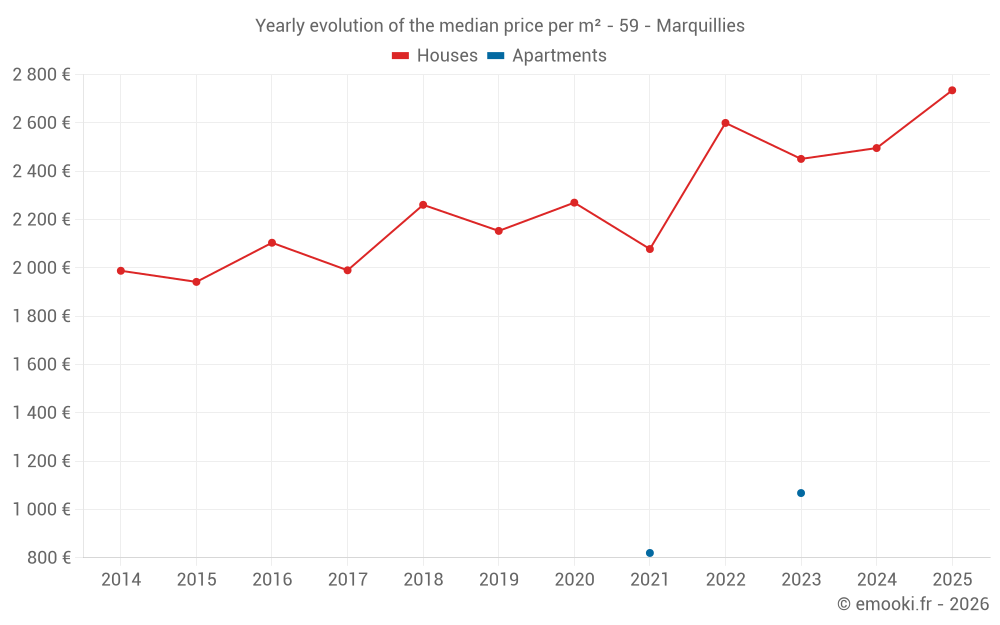 Yearly evolution of the median price per m² - 59 - Marquillies