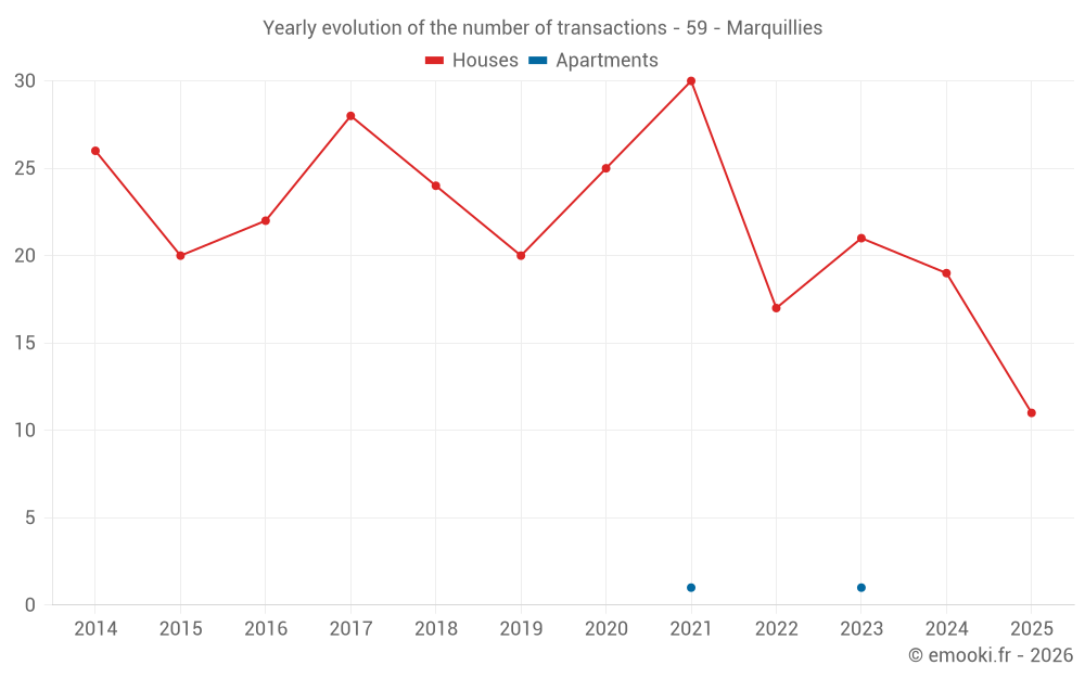 Yearly evolution of the number of transactions - 59 - Marquillies