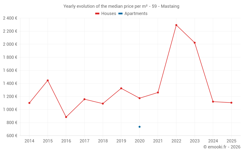 Yearly evolution of the median price per m² - 59 - Mastaing