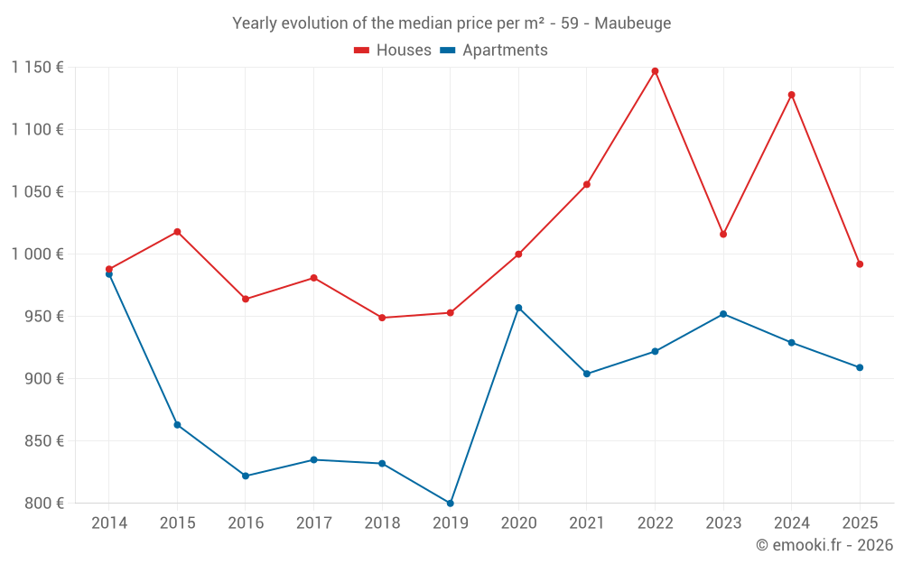 Yearly evolution of the median price per m² - 59 - Maubeuge