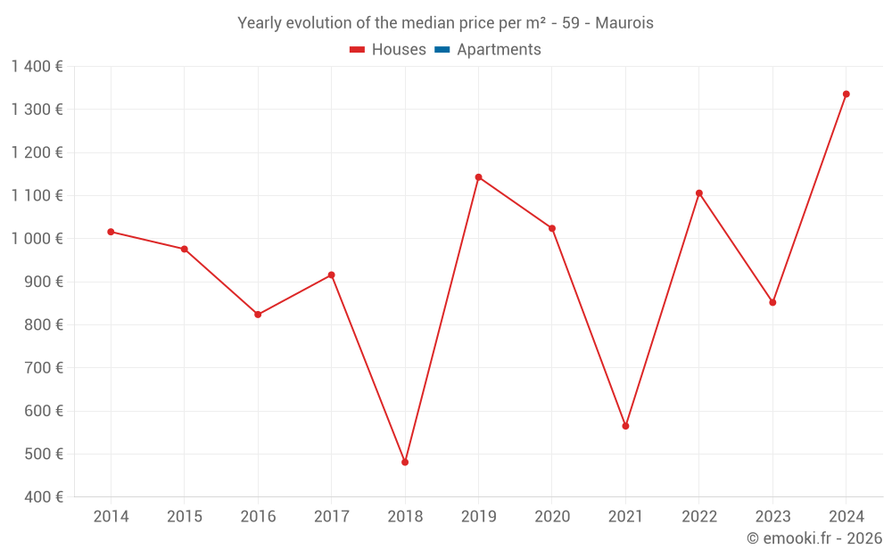 Yearly evolution of the median price per m² - 59 - Maurois