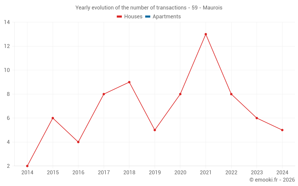 Yearly evolution of the number of transactions - 59 - Maurois