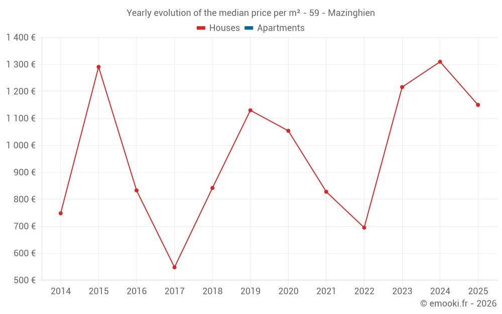 Yearly evolution of the median price per m² - 59 - Mazinghien