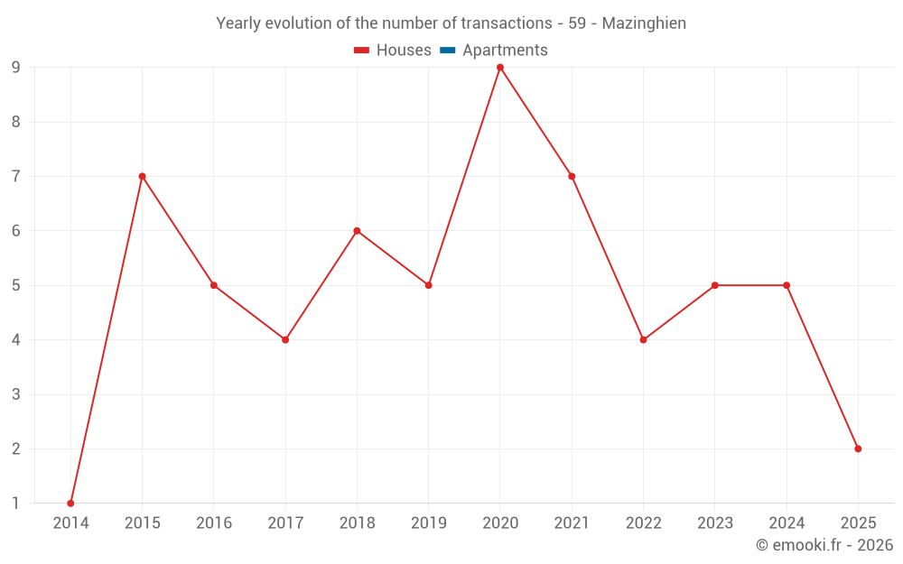 Yearly evolution of the number of transactions - 59 - Mazinghien