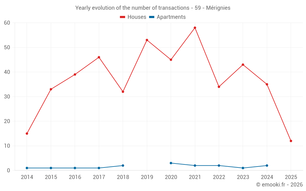 Yearly evolution of the number of transactions - 59 - Mérignies