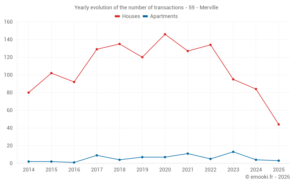 Yearly evolution of the number of transactions - 59 - Merville