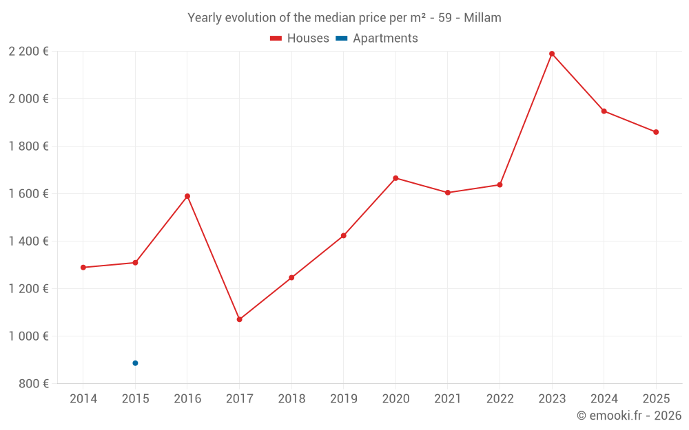 Yearly evolution of the median price per m² - 59 - Millam