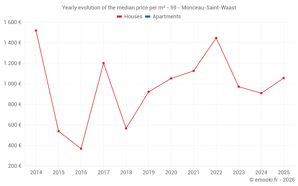 Yearly evolution of the median price per m² - 59 - Monceau-Saint-Waast