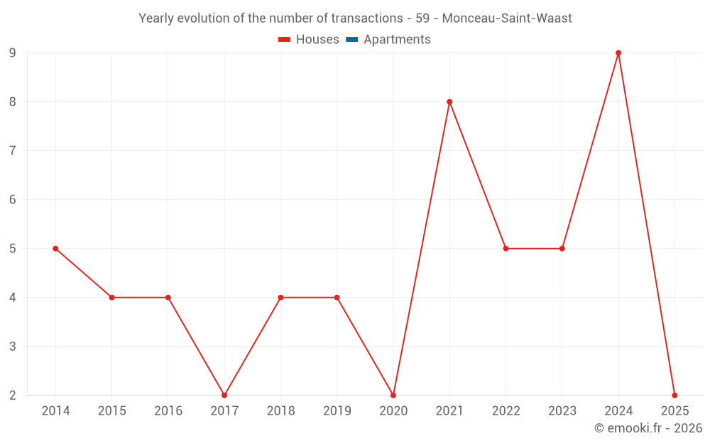 Yearly evolution of the number of transactions - 59 - Monceau-Saint-Waast