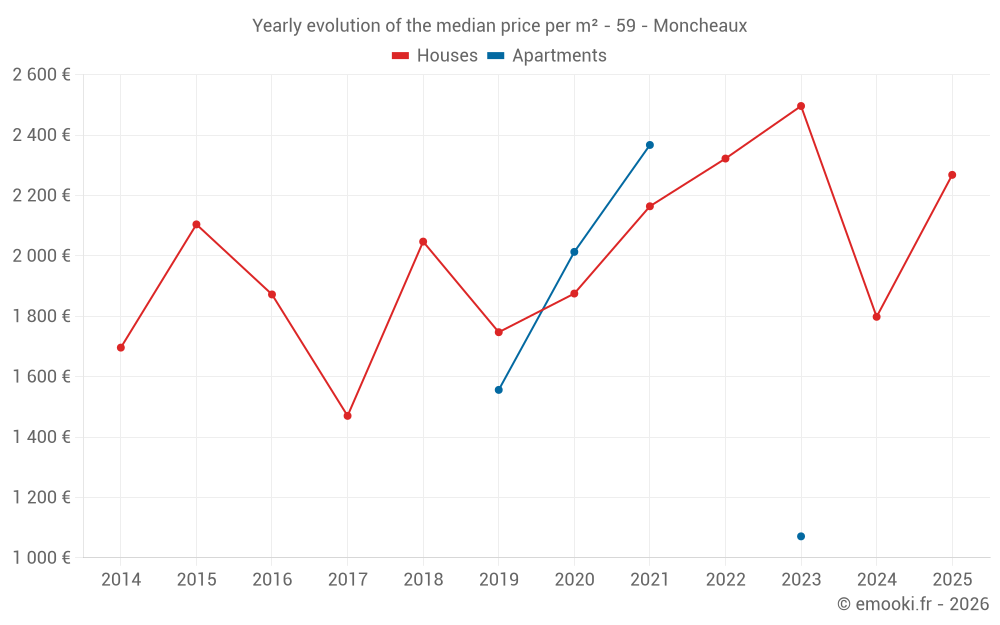 Yearly evolution of the median price per m² - 59 - Moncheaux