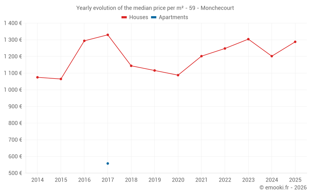 Yearly evolution of the median price per m² - 59 - Monchecourt