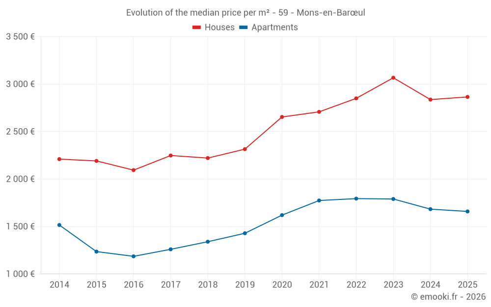 Evolution of the median price per m² - 59 - Mons-en-Barœul