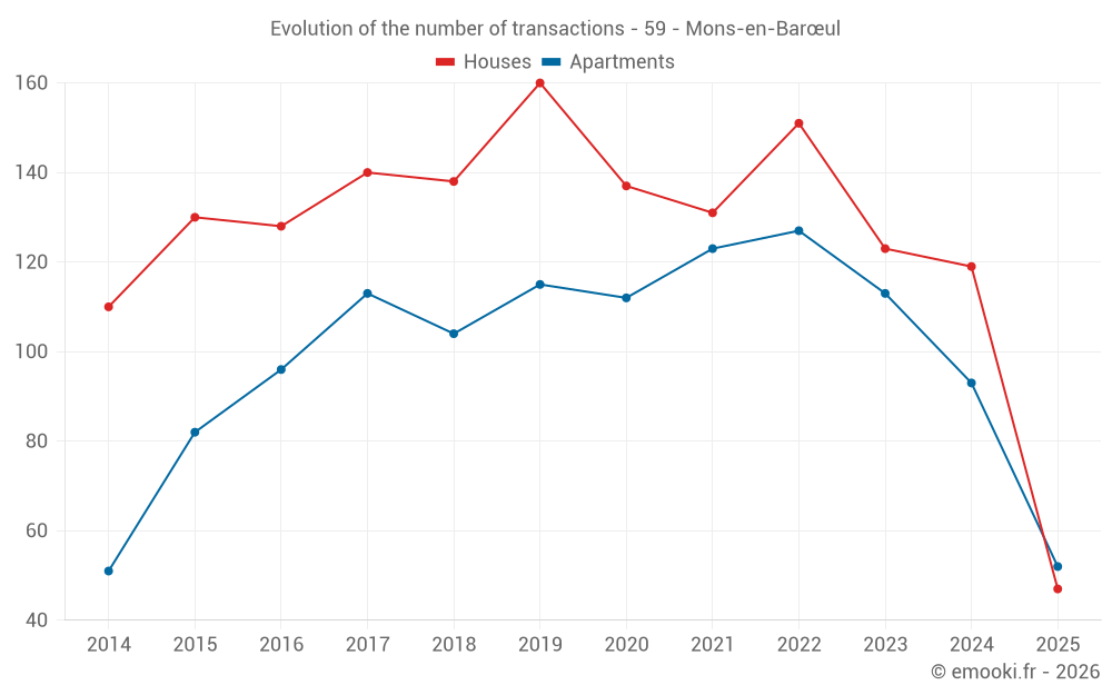 Evolution of the number of transactions - 59 - Mons-en-Barœul