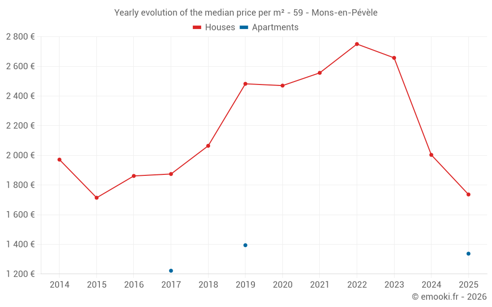 Yearly evolution of the median price per m² - 59 - Mons-en-Pévèle