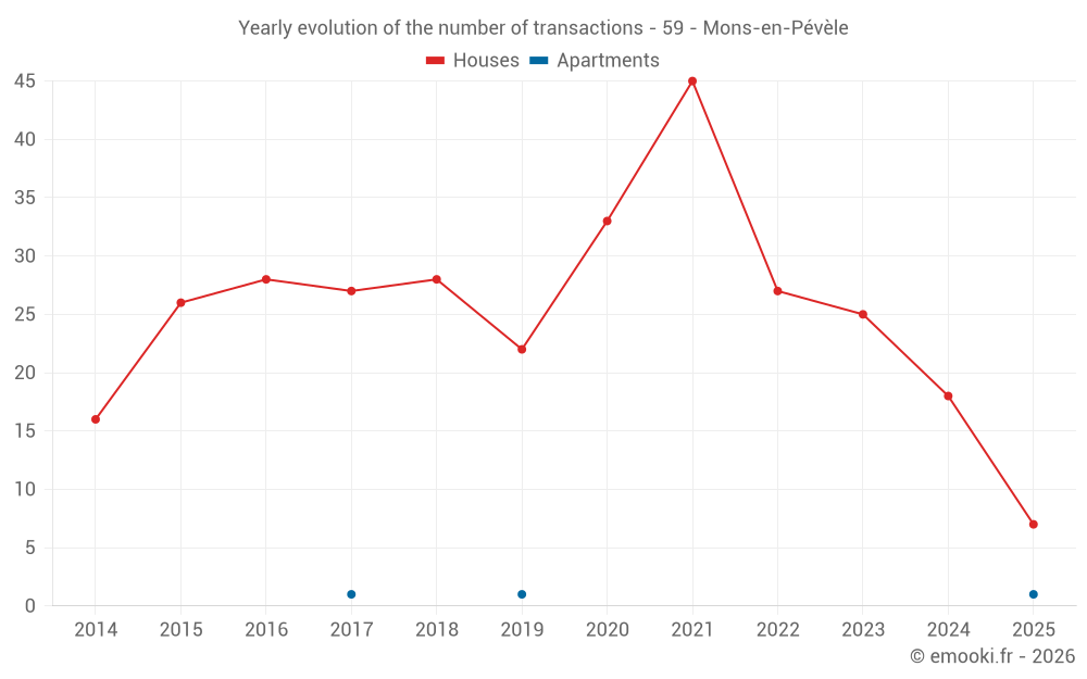Yearly evolution of the number of transactions - 59 - Mons-en-Pévèle