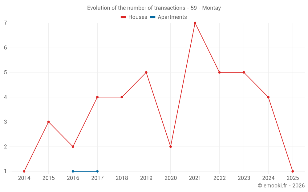 Evolution of the number of transactions - 59 - Montay