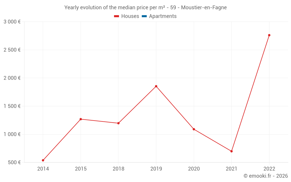 Yearly evolution of the median price per m² - 59 - Moustier-en-Fagne