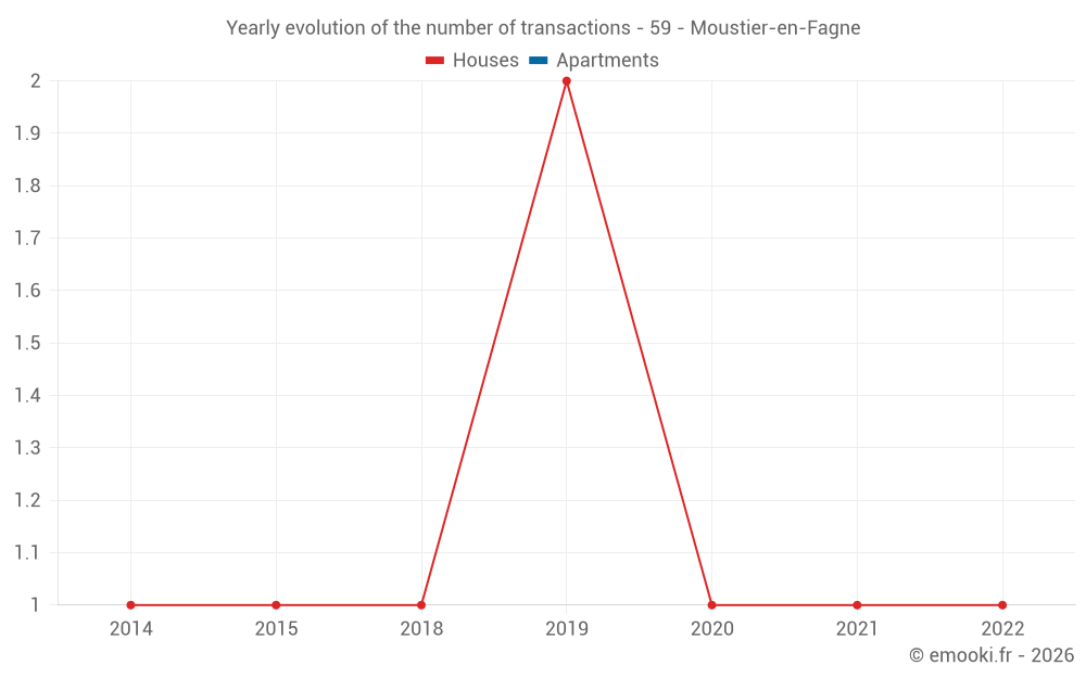 Yearly evolution of the number of transactions - 59 - Moustier-en-Fagne