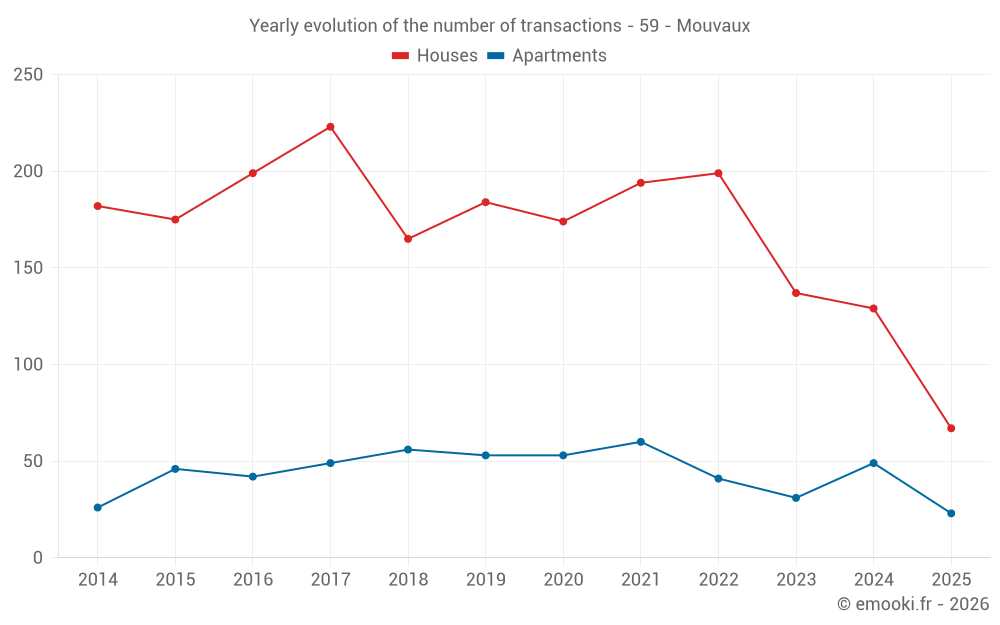 Yearly evolution of the number of transactions - 59 - Mouvaux
