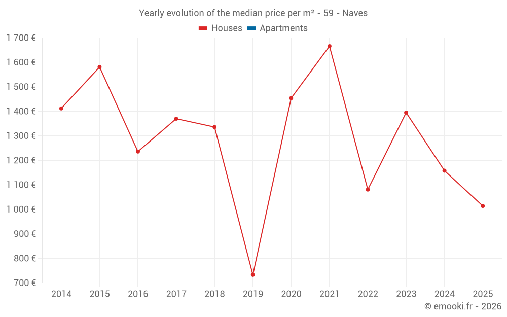 Yearly evolution of the median price per m² - 59 - Naves