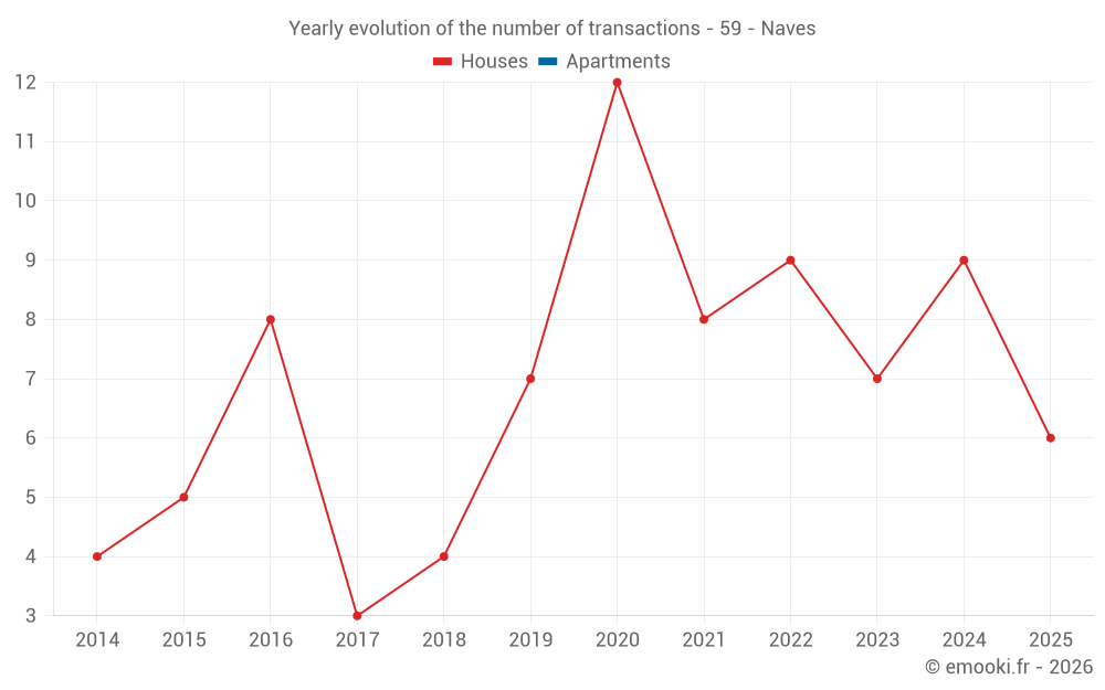 Yearly evolution of the number of transactions - 59 - Naves