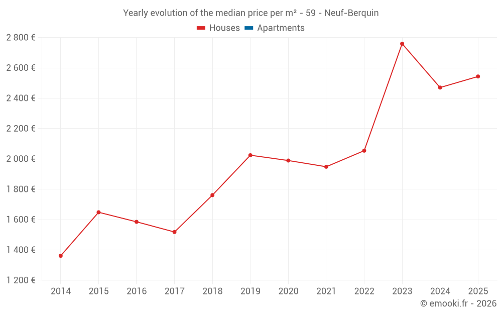 Yearly evolution of the median price per m² - 59 - Neuf-Berquin