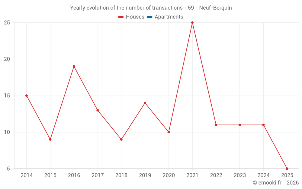 Yearly evolution of the number of transactions - 59 - Neuf-Berquin