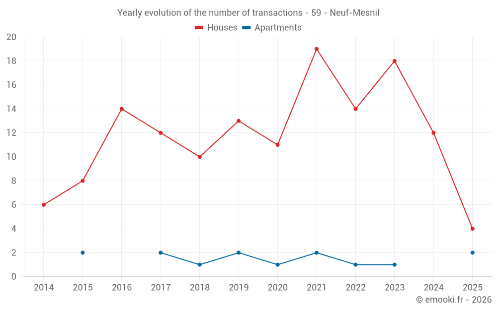 Yearly evolution of the number of transactions - 59 - Neuf-Mesnil