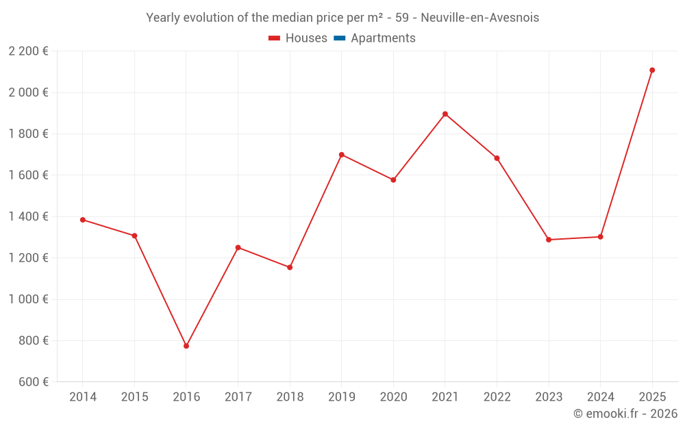 Yearly evolution of the median price per m² - 59 - Neuville-en-Avesnois