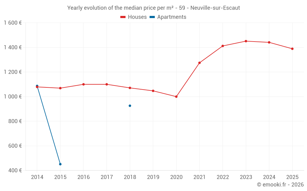 Yearly evolution of the median price per m² - 59 - Neuville-sur-Escaut