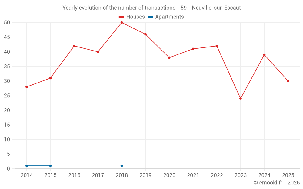 Yearly evolution of the number of transactions - 59 - Neuville-sur-Escaut