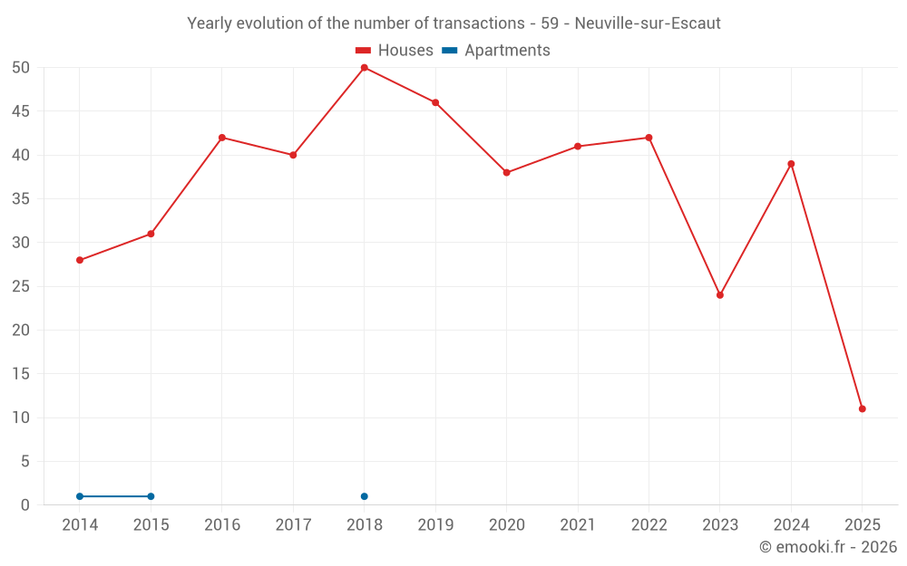 Yearly evolution of the number of transactions - 59 - Neuville-sur-Escaut