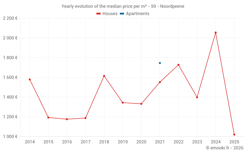 Yearly evolution of the median price per m² - 59 - Noordpeene