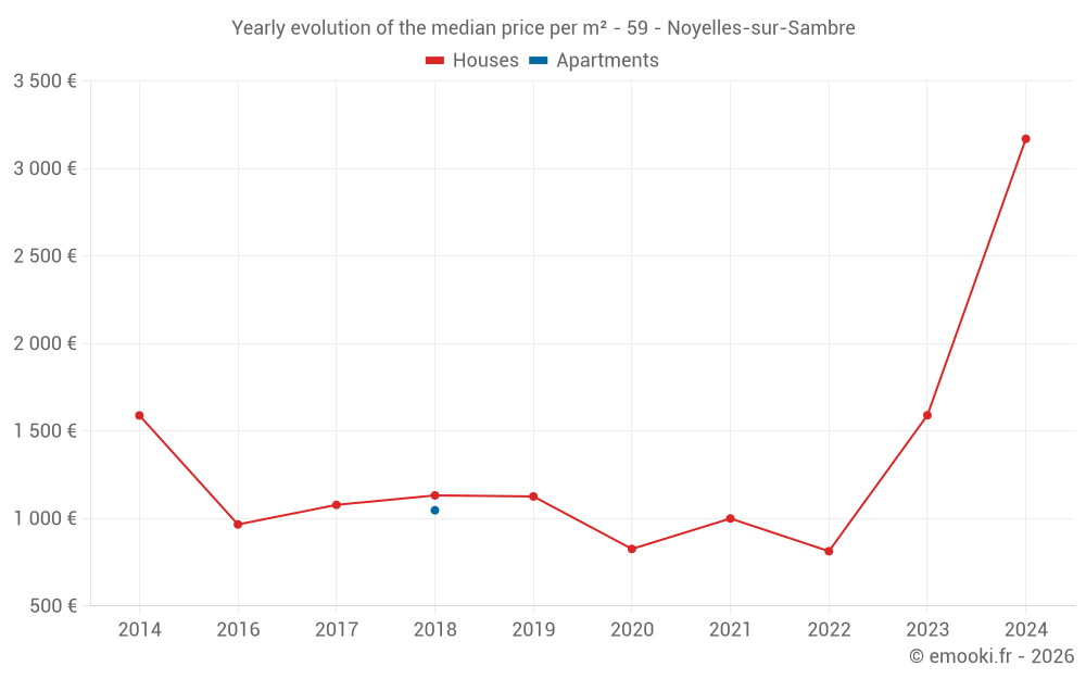 Yearly evolution of the median price per m² - 59 - Noyelles-sur-Sambre