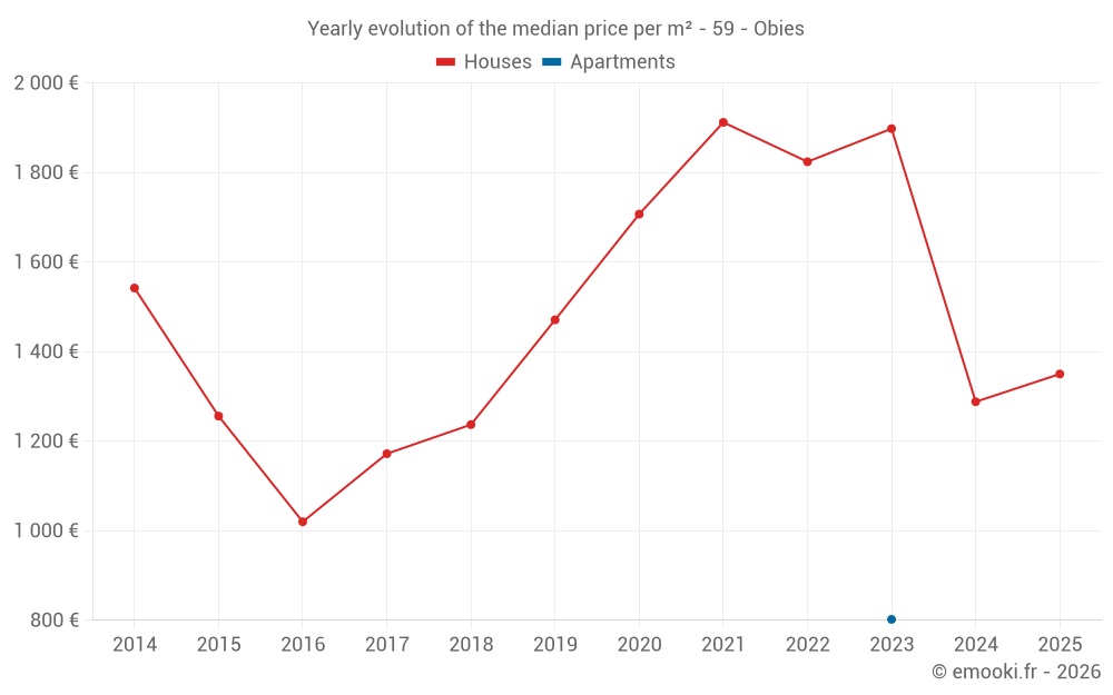 Yearly evolution of the median price per m² - 59 - Obies