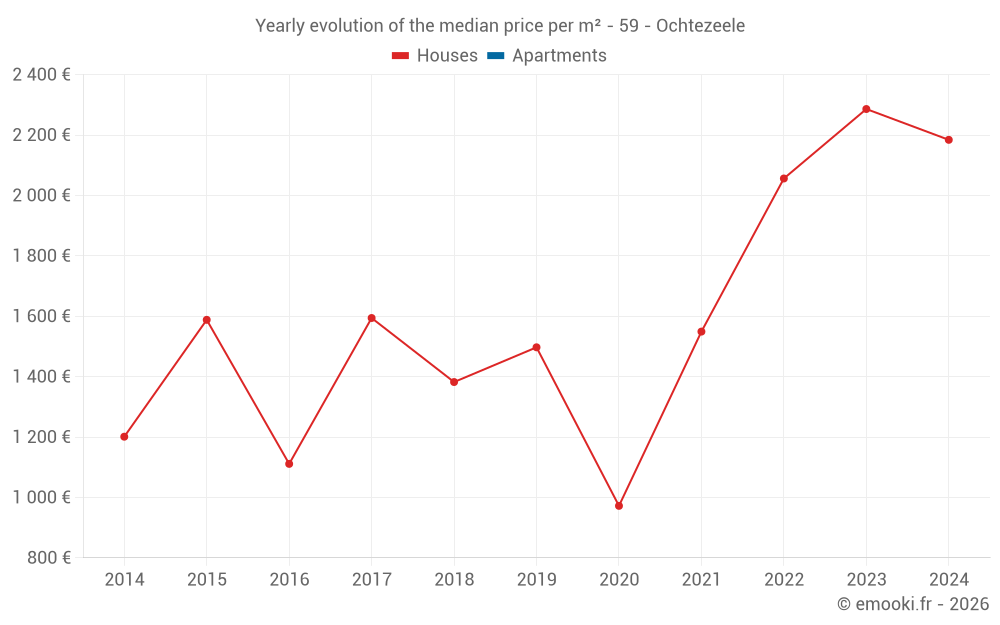 Yearly evolution of the median price per m² - 59 - Ochtezeele