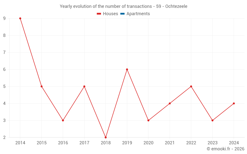 Yearly evolution of the number of transactions - 59 - Ochtezeele