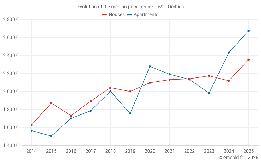 Evolution of the median price per m² - 59 - Orchies