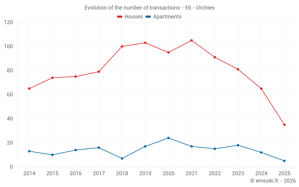 Evolution of the number of transactions - 59 - Orchies