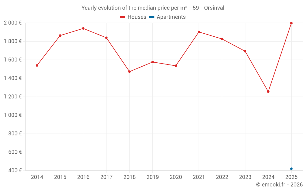 Yearly evolution of the median price per m² - 59 - Orsinval