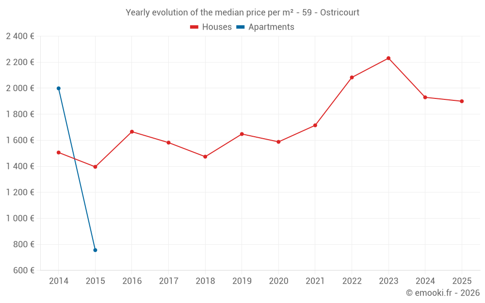 Yearly evolution of the median price per m² - 59 - Ostricourt