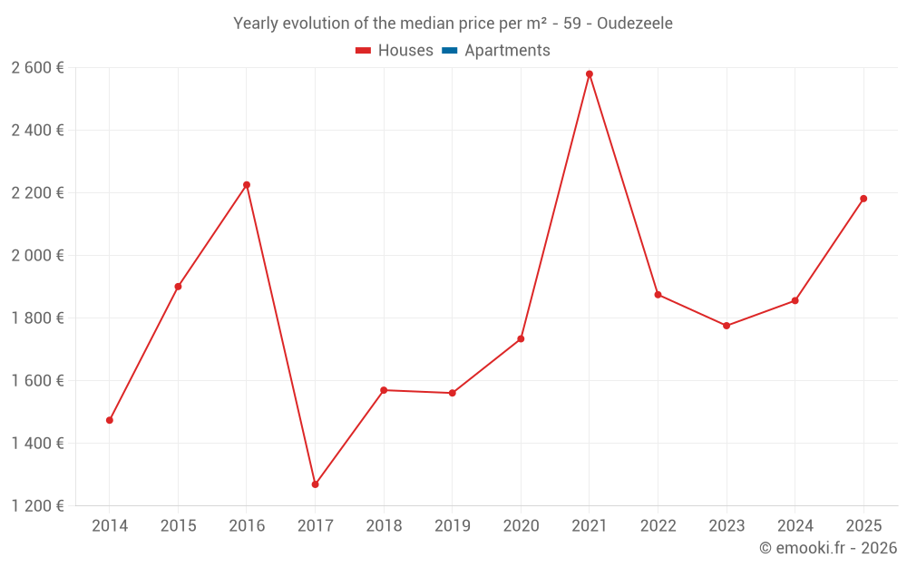 Yearly evolution of the median price per m² - 59 - Oudezeele