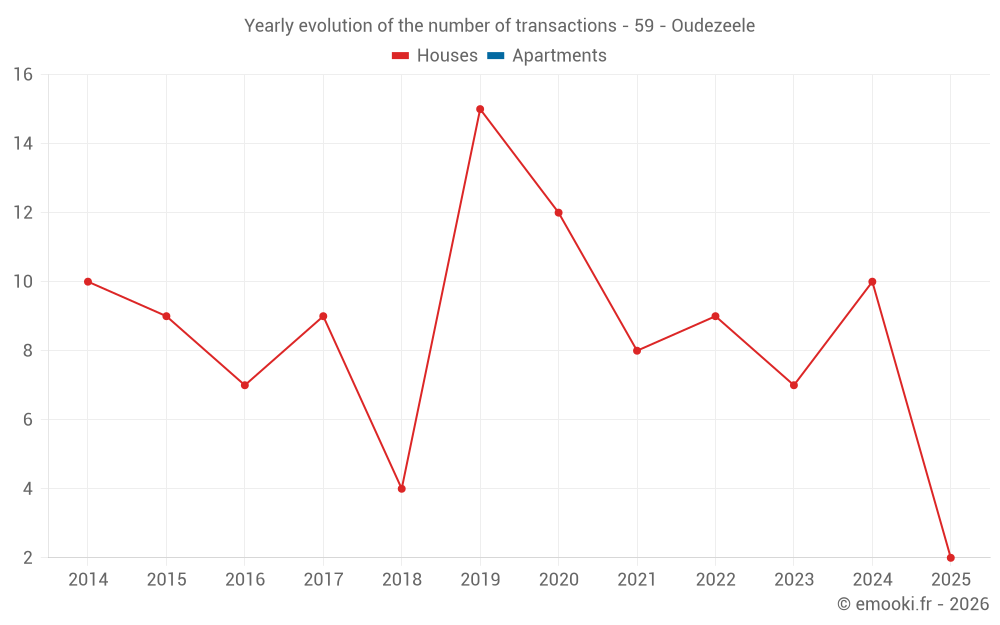 Yearly evolution of the number of transactions - 59 - Oudezeele