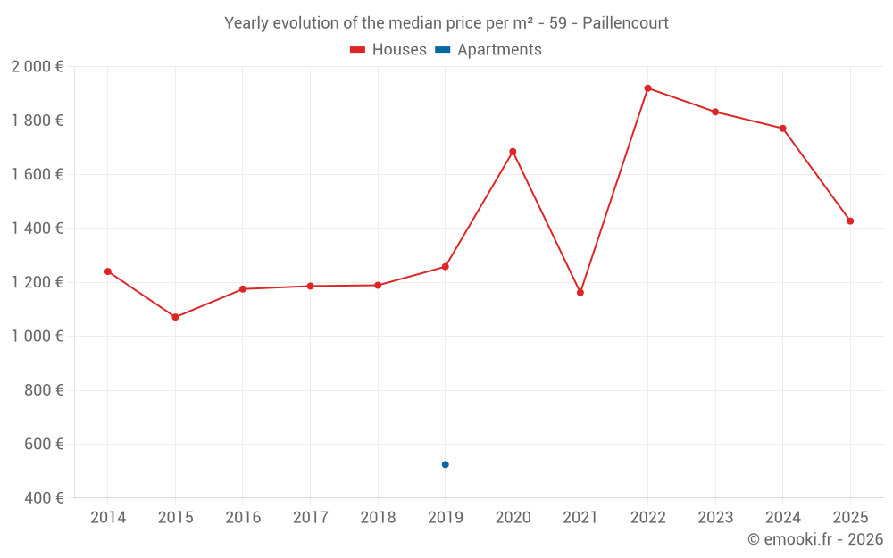 Yearly evolution of the median price per m² - 59 - Paillencourt