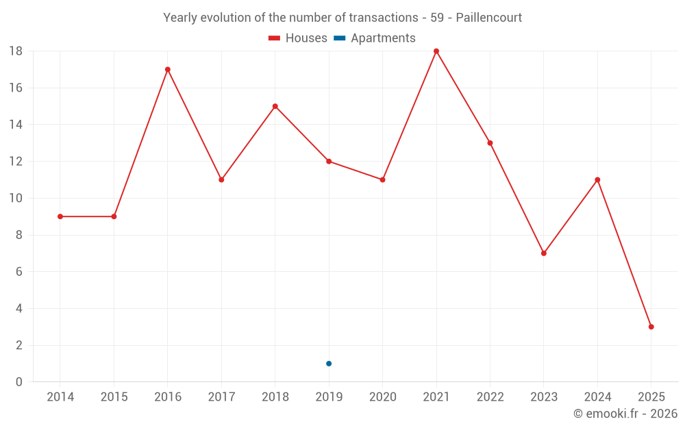 Yearly evolution of the number of transactions - 59 - Paillencourt